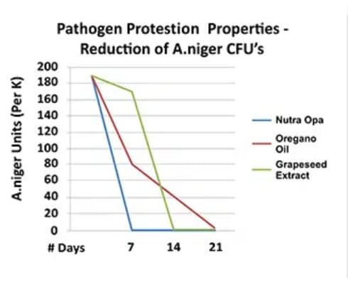 Reduction of A.niger CFUs