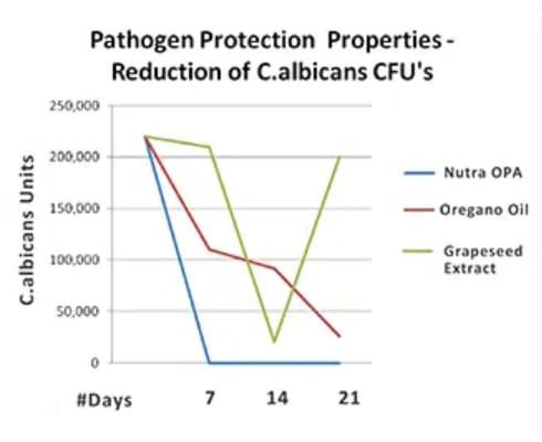 Reduction of C.albicans CFUs